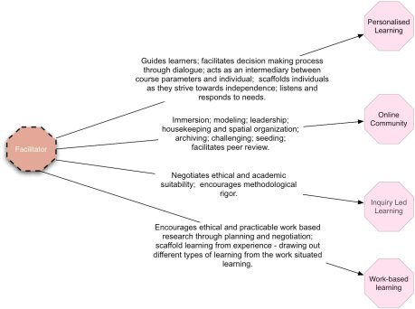 How facilitators interact with the underpinning principles of BA LTR 