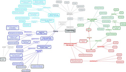 Lydia's map of learning theory