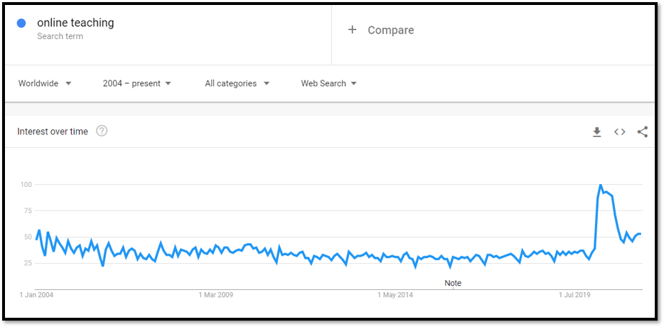 Pandemic search terms for the term online learning - shows a spike in searches for this term as soon as the pandemic hit
