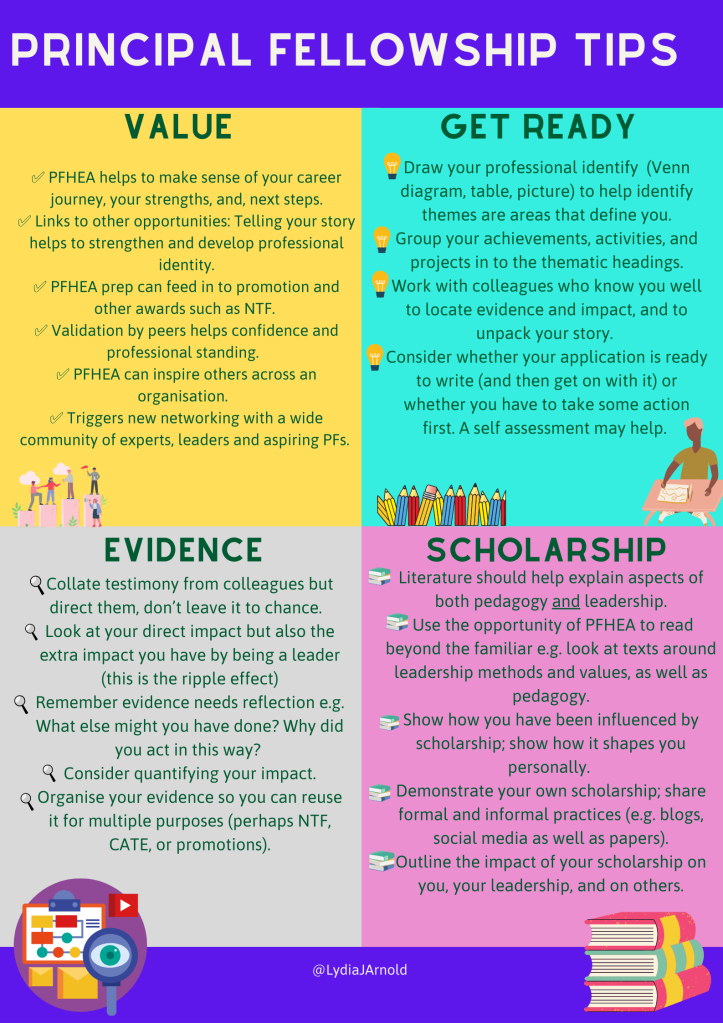 PFHEA helps to make sense of your career journey, your strengths, and, next steps.
✅ Links to other opportunities: Telling your story helps to strengthen and develop professional identity.
✅ PFHEA prep can feed in to promotion and other awards such as NTF. 
✅ Validation by peers helps confidence and professional standing.  
✅ PFHEA can inspire others across an organisation.  
✅ Triggers new networking with a wide community of experts, leaders and aspiring PFs. 

Draw your professional identify  (Venn diagram, table, picture) to help identify themes are areas that define you.
Group your achievements, activities, and projects in to the thematic headings.
Work with colleagues who know you well to locate evidence and impact, and to unpack your story. 
Consider whether your application is ready to write (and then get on with it) or whether you have to take some action first. A self assessment may help. 
Collate testimony from colleagues but direct them, don’t leave it to chance.  Look at your direct impact but also the extra impact you have by being a leader (this is the ripple effect)
Remember evidence needs reflection e.g. What else might you have done? Why did you act in this way? 
Consider quantifying your impact.
Organise your evidence so you can reuse it for multiple purposes (perhaps NTF, CATE, or promotions).
Literature should help explain aspects of both pedagogy and leadership.
 Use the opportunity of PFHEA to read beyond the familiar e.g. look at texts around leadership methods and values, as well as pedagogy.
Show how you have been influenced by scholarship; show how it shapes you personally. 
Demonstrate your own scholarship; share formal and informal practices (e.g. blogs, social media as well as papers).
Outline the impact of your scholarship on you, your leadership, and on others.