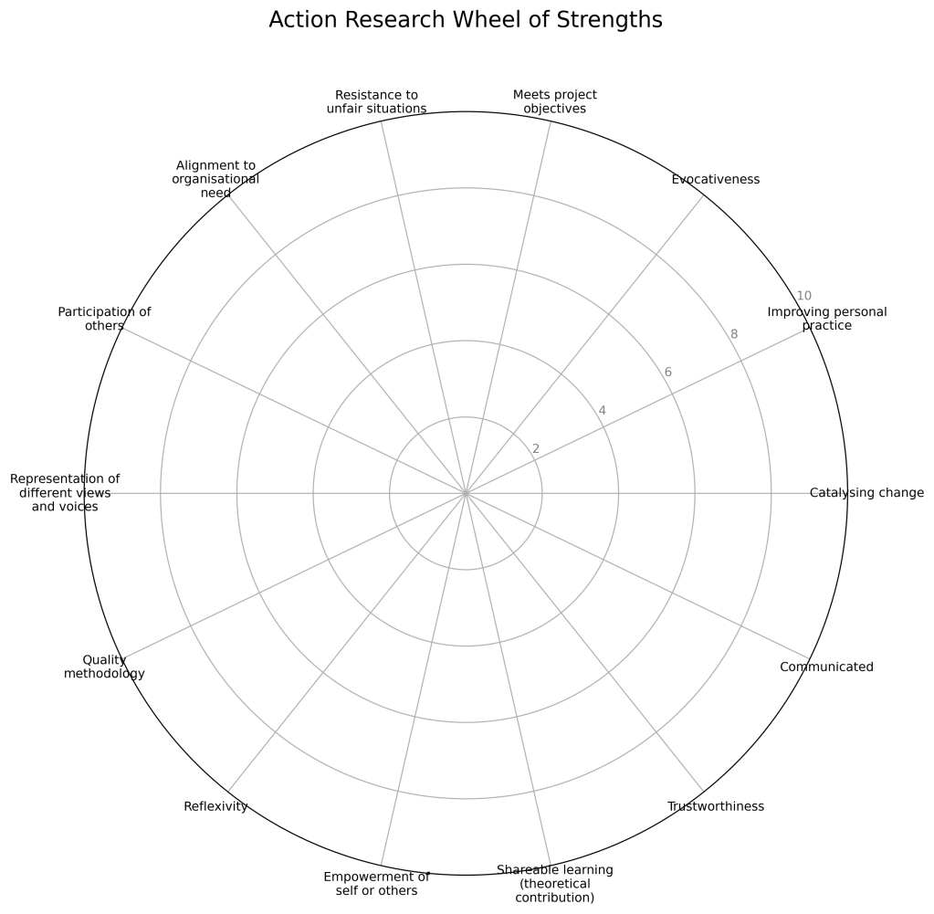 A blank radar chart titled "Action Research Wheel of Strengths" with 14 axes radiating from the center in a circular arrangement. Each axis represents a quality marker of action research: Catalysing Change, Improving Personal Practice, Evocativeness, Meets Project Objectives, Resistance to Unfair Situations, Alignment to Organisational Need, Participation of Others, Representation of Different Views and Voices, Quality Methodology, Reflexivity, Empowerment of Self or Others, Sharable Learning (Theoretical Contribution), Trustworthiness, and Communicated. Concentric circles mark scale points from 0 to 10. The chart is empty and designed as a reflective self-assessment tool.